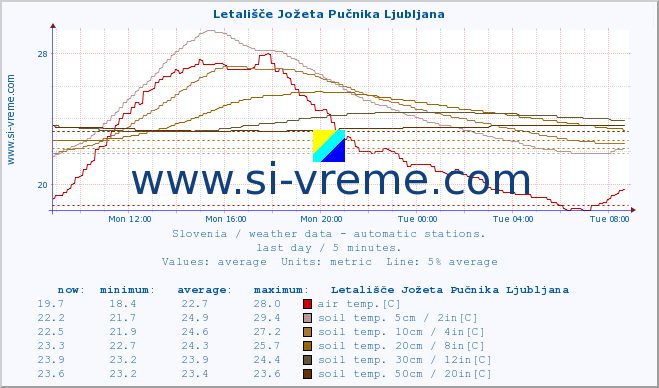  :: Letališče Jožeta Pučnika Ljubljana :: air temp. | humi- dity | wind dir. | wind speed | wind gusts | air pressure | precipi- tation | sun strength | soil temp. 5cm / 2in | soil temp. 10cm / 4in | soil temp. 20cm / 8in | soil temp. 30cm / 12in | soil temp. 50cm / 20in :: last day / 5 minutes.