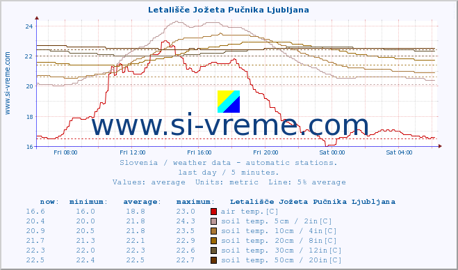  :: Letališče Jožeta Pučnika Ljubljana :: air temp. | humi- dity | wind dir. | wind speed | wind gusts | air pressure | precipi- tation | sun strength | soil temp. 5cm / 2in | soil temp. 10cm / 4in | soil temp. 20cm / 8in | soil temp. 30cm / 12in | soil temp. 50cm / 20in :: last day / 5 minutes.