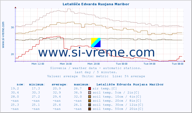  :: Letališče Edvarda Rusjana Maribor :: air temp. | humi- dity | wind dir. | wind speed | wind gusts | air pressure | precipi- tation | sun strength | soil temp. 5cm / 2in | soil temp. 10cm / 4in | soil temp. 20cm / 8in | soil temp. 30cm / 12in | soil temp. 50cm / 20in :: last day / 5 minutes.