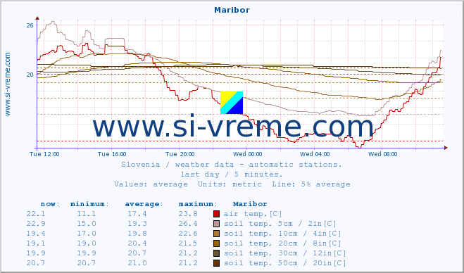  :: Maribor :: air temp. | humi- dity | wind dir. | wind speed | wind gusts | air pressure | precipi- tation | sun strength | soil temp. 5cm / 2in | soil temp. 10cm / 4in | soil temp. 20cm / 8in | soil temp. 30cm / 12in | soil temp. 50cm / 20in :: last day / 5 minutes.