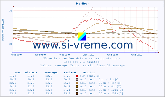  :: Maribor :: air temp. | humi- dity | wind dir. | wind speed | wind gusts | air pressure | precipi- tation | sun strength | soil temp. 5cm / 2in | soil temp. 10cm / 4in | soil temp. 20cm / 8in | soil temp. 30cm / 12in | soil temp. 50cm / 20in :: last day / 5 minutes.