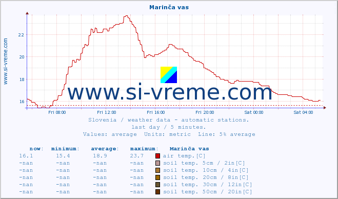  :: Marinča vas :: air temp. | humi- dity | wind dir. | wind speed | wind gusts | air pressure | precipi- tation | sun strength | soil temp. 5cm / 2in | soil temp. 10cm / 4in | soil temp. 20cm / 8in | soil temp. 30cm / 12in | soil temp. 50cm / 20in :: last day / 5 minutes.