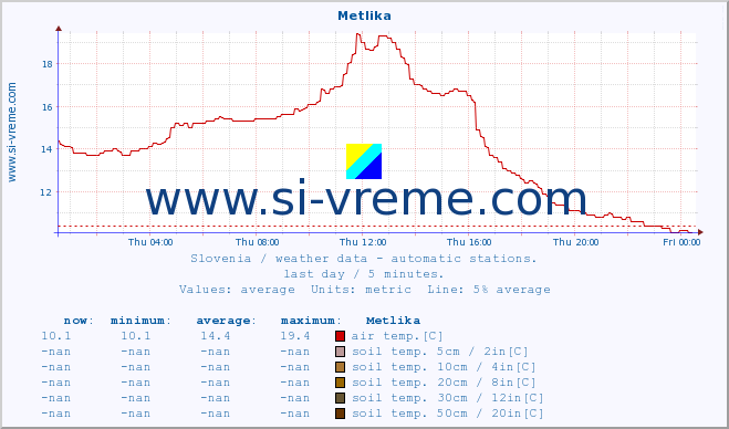  :: Metlika :: air temp. | humi- dity | wind dir. | wind speed | wind gusts | air pressure | precipi- tation | sun strength | soil temp. 5cm / 2in | soil temp. 10cm / 4in | soil temp. 20cm / 8in | soil temp. 30cm / 12in | soil temp. 50cm / 20in :: last day / 5 minutes.