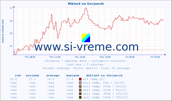  :: Miklavž na Gorjancih :: air temp. | humi- dity | wind dir. | wind speed | wind gusts | air pressure | precipi- tation | sun strength | soil temp. 5cm / 2in | soil temp. 10cm / 4in | soil temp. 20cm / 8in | soil temp. 30cm / 12in | soil temp. 50cm / 20in :: last day / 5 minutes.