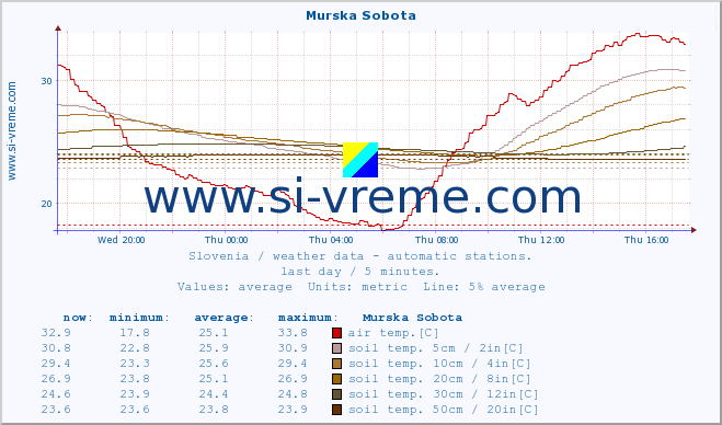  :: Murska Sobota :: air temp. | humi- dity | wind dir. | wind speed | wind gusts | air pressure | precipi- tation | sun strength | soil temp. 5cm / 2in | soil temp. 10cm / 4in | soil temp. 20cm / 8in | soil temp. 30cm / 12in | soil temp. 50cm / 20in :: last day / 5 minutes.