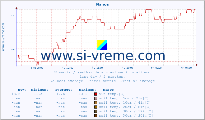  :: Nanos :: air temp. | humi- dity | wind dir. | wind speed | wind gusts | air pressure | precipi- tation | sun strength | soil temp. 5cm / 2in | soil temp. 10cm / 4in | soil temp. 20cm / 8in | soil temp. 30cm / 12in | soil temp. 50cm / 20in :: last day / 5 minutes.