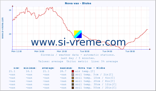  :: Nova vas - Bloke :: air temp. | humi- dity | wind dir. | wind speed | wind gusts | air pressure | precipi- tation | sun strength | soil temp. 5cm / 2in | soil temp. 10cm / 4in | soil temp. 20cm / 8in | soil temp. 30cm / 12in | soil temp. 50cm / 20in :: last day / 5 minutes.