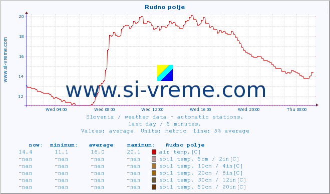  :: Rudno polje :: air temp. | humi- dity | wind dir. | wind speed | wind gusts | air pressure | precipi- tation | sun strength | soil temp. 5cm / 2in | soil temp. 10cm / 4in | soil temp. 20cm / 8in | soil temp. 30cm / 12in | soil temp. 50cm / 20in :: last day / 5 minutes.