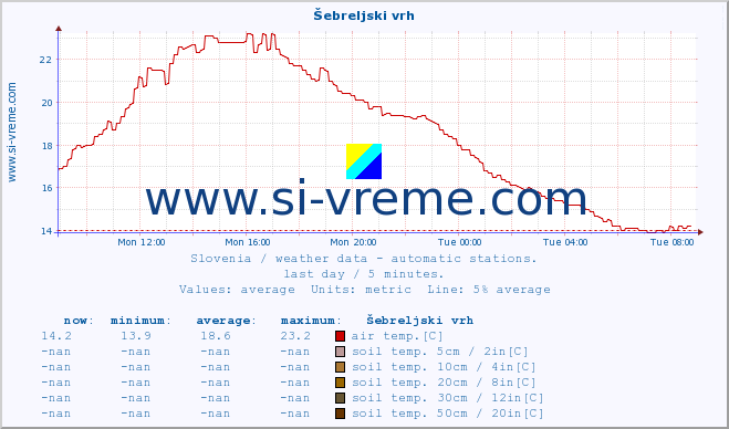  :: Šebreljski vrh :: air temp. | humi- dity | wind dir. | wind speed | wind gusts | air pressure | precipi- tation | sun strength | soil temp. 5cm / 2in | soil temp. 10cm / 4in | soil temp. 20cm / 8in | soil temp. 30cm / 12in | soil temp. 50cm / 20in :: last day / 5 minutes.