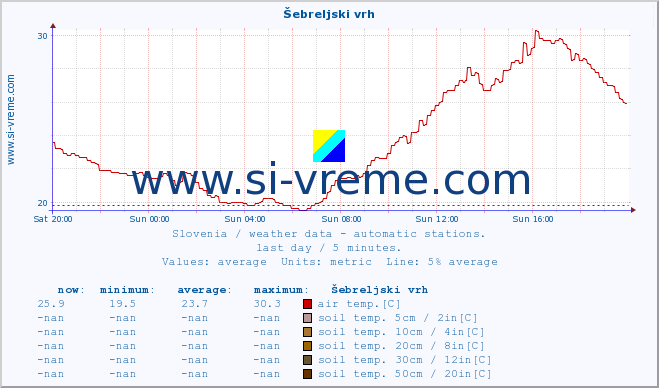  :: Šebreljski vrh :: air temp. | humi- dity | wind dir. | wind speed | wind gusts | air pressure | precipi- tation | sun strength | soil temp. 5cm / 2in | soil temp. 10cm / 4in | soil temp. 20cm / 8in | soil temp. 30cm / 12in | soil temp. 50cm / 20in :: last day / 5 minutes.