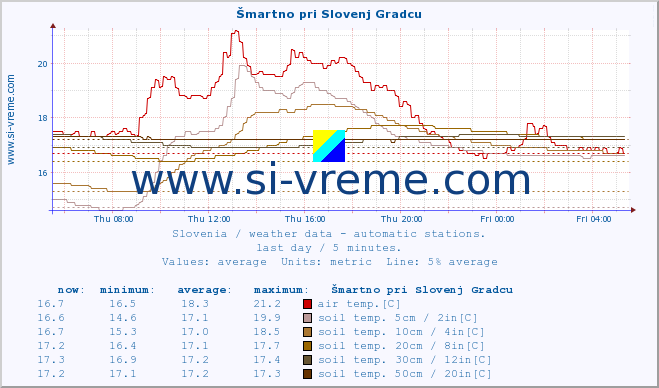  :: Šmartno pri Slovenj Gradcu :: air temp. | humi- dity | wind dir. | wind speed | wind gusts | air pressure | precipi- tation | sun strength | soil temp. 5cm / 2in | soil temp. 10cm / 4in | soil temp. 20cm / 8in | soil temp. 30cm / 12in | soil temp. 50cm / 20in :: last day / 5 minutes.