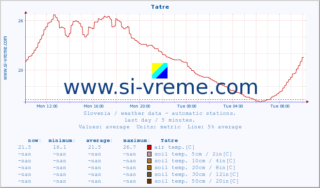  :: Tatre :: air temp. | humi- dity | wind dir. | wind speed | wind gusts | air pressure | precipi- tation | sun strength | soil temp. 5cm / 2in | soil temp. 10cm / 4in | soil temp. 20cm / 8in | soil temp. 30cm / 12in | soil temp. 50cm / 20in :: last day / 5 minutes.