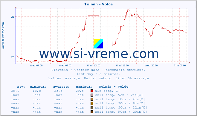  :: Tolmin - Volče :: air temp. | humi- dity | wind dir. | wind speed | wind gusts | air pressure | precipi- tation | sun strength | soil temp. 5cm / 2in | soil temp. 10cm / 4in | soil temp. 20cm / 8in | soil temp. 30cm / 12in | soil temp. 50cm / 20in :: last day / 5 minutes.