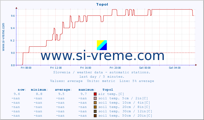  :: Topol :: air temp. | humi- dity | wind dir. | wind speed | wind gusts | air pressure | precipi- tation | sun strength | soil temp. 5cm / 2in | soil temp. 10cm / 4in | soil temp. 20cm / 8in | soil temp. 30cm / 12in | soil temp. 50cm / 20in :: last day / 5 minutes.