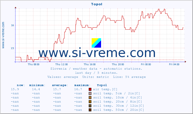  :: Topol :: air temp. | humi- dity | wind dir. | wind speed | wind gusts | air pressure | precipi- tation | sun strength | soil temp. 5cm / 2in | soil temp. 10cm / 4in | soil temp. 20cm / 8in | soil temp. 30cm / 12in | soil temp. 50cm / 20in :: last day / 5 minutes.
