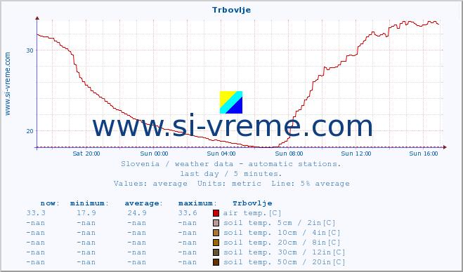  :: Trbovlje :: air temp. | humi- dity | wind dir. | wind speed | wind gusts | air pressure | precipi- tation | sun strength | soil temp. 5cm / 2in | soil temp. 10cm / 4in | soil temp. 20cm / 8in | soil temp. 30cm / 12in | soil temp. 50cm / 20in :: last day / 5 minutes.