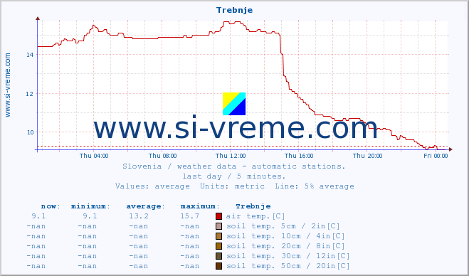  :: Trebnje :: air temp. | humi- dity | wind dir. | wind speed | wind gusts | air pressure | precipi- tation | sun strength | soil temp. 5cm / 2in | soil temp. 10cm / 4in | soil temp. 20cm / 8in | soil temp. 30cm / 12in | soil temp. 50cm / 20in :: last day / 5 minutes.