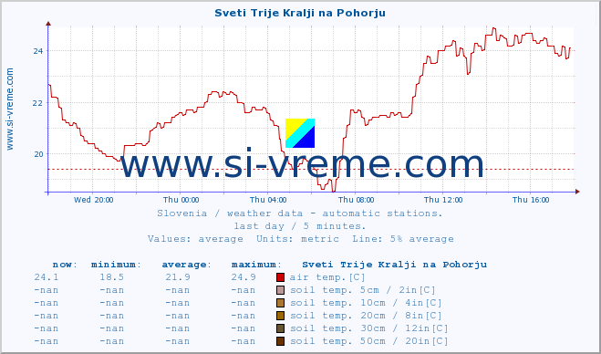  :: Sveti Trije Kralji na Pohorju :: air temp. | humi- dity | wind dir. | wind speed | wind gusts | air pressure | precipi- tation | sun strength | soil temp. 5cm / 2in | soil temp. 10cm / 4in | soil temp. 20cm / 8in | soil temp. 30cm / 12in | soil temp. 50cm / 20in :: last day / 5 minutes.