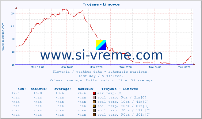  :: Trojane - Limovce :: air temp. | humi- dity | wind dir. | wind speed | wind gusts | air pressure | precipi- tation | sun strength | soil temp. 5cm / 2in | soil temp. 10cm / 4in | soil temp. 20cm / 8in | soil temp. 30cm / 12in | soil temp. 50cm / 20in :: last day / 5 minutes.