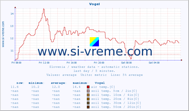  :: Vogel :: air temp. | humi- dity | wind dir. | wind speed | wind gusts | air pressure | precipi- tation | sun strength | soil temp. 5cm / 2in | soil temp. 10cm / 4in | soil temp. 20cm / 8in | soil temp. 30cm / 12in | soil temp. 50cm / 20in :: last day / 5 minutes.