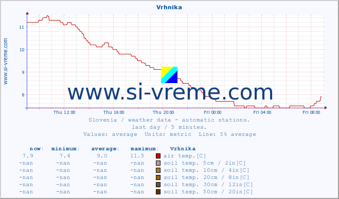  :: Vrhnika :: air temp. | humi- dity | wind dir. | wind speed | wind gusts | air pressure | precipi- tation | sun strength | soil temp. 5cm / 2in | soil temp. 10cm / 4in | soil temp. 20cm / 8in | soil temp. 30cm / 12in | soil temp. 50cm / 20in :: last day / 5 minutes.