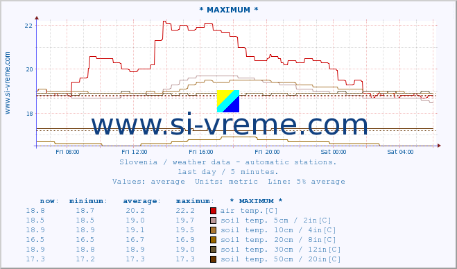  :: * MAXIMUM * :: air temp. | humi- dity | wind dir. | wind speed | wind gusts | air pressure | precipi- tation | sun strength | soil temp. 5cm / 2in | soil temp. 10cm / 4in | soil temp. 20cm / 8in | soil temp. 30cm / 12in | soil temp. 50cm / 20in :: last day / 5 minutes.