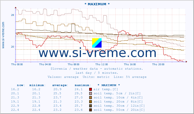  :: * MAXIMUM * :: air temp. | humi- dity | wind dir. | wind speed | wind gusts | air pressure | precipi- tation | sun strength | soil temp. 5cm / 2in | soil temp. 10cm / 4in | soil temp. 20cm / 8in | soil temp. 30cm / 12in | soil temp. 50cm / 20in :: last day / 5 minutes.