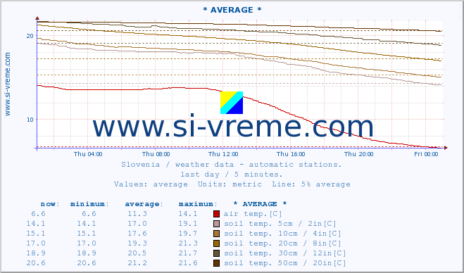  :: * AVERAGE * :: air temp. | humi- dity | wind dir. | wind speed | wind gusts | air pressure | precipi- tation | sun strength | soil temp. 5cm / 2in | soil temp. 10cm / 4in | soil temp. 20cm / 8in | soil temp. 30cm / 12in | soil temp. 50cm / 20in :: last day / 5 minutes.