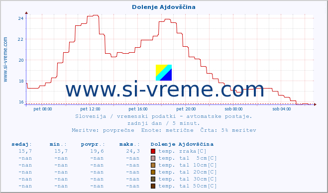 POVPREČJE :: Dolenje Ajdovščina :: temp. zraka | vlaga | smer vetra | hitrost vetra | sunki vetra | tlak | padavine | sonce | temp. tal  5cm | temp. tal 10cm | temp. tal 20cm | temp. tal 30cm | temp. tal 50cm :: zadnji dan / 5 minut.