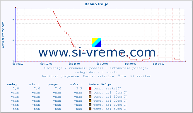 POVPREČJE :: Babno Polje :: temp. zraka | vlaga | smer vetra | hitrost vetra | sunki vetra | tlak | padavine | sonce | temp. tal  5cm | temp. tal 10cm | temp. tal 20cm | temp. tal 30cm | temp. tal 50cm :: zadnji dan / 5 minut.