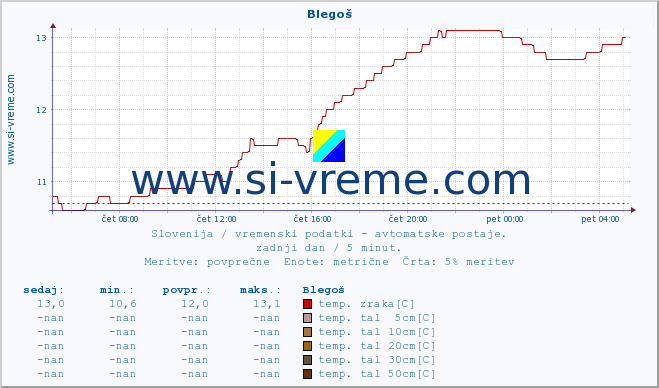 POVPREČJE :: Blegoš :: temp. zraka | vlaga | smer vetra | hitrost vetra | sunki vetra | tlak | padavine | sonce | temp. tal  5cm | temp. tal 10cm | temp. tal 20cm | temp. tal 30cm | temp. tal 50cm :: zadnji dan / 5 minut.