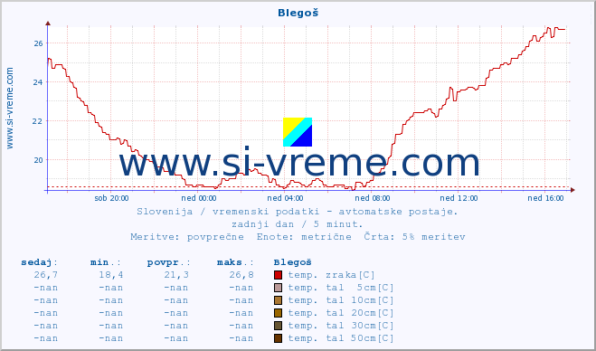 POVPREČJE :: Blegoš :: temp. zraka | vlaga | smer vetra | hitrost vetra | sunki vetra | tlak | padavine | sonce | temp. tal  5cm | temp. tal 10cm | temp. tal 20cm | temp. tal 30cm | temp. tal 50cm :: zadnji dan / 5 minut.