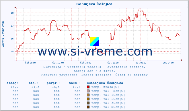 POVPREČJE :: Bohinjska Češnjica :: temp. zraka | vlaga | smer vetra | hitrost vetra | sunki vetra | tlak | padavine | sonce | temp. tal  5cm | temp. tal 10cm | temp. tal 20cm | temp. tal 30cm | temp. tal 50cm :: zadnji dan / 5 minut.