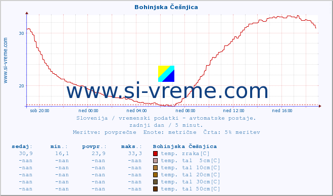 POVPREČJE :: Bohinjska Češnjica :: temp. zraka | vlaga | smer vetra | hitrost vetra | sunki vetra | tlak | padavine | sonce | temp. tal  5cm | temp. tal 10cm | temp. tal 20cm | temp. tal 30cm | temp. tal 50cm :: zadnji dan / 5 minut.