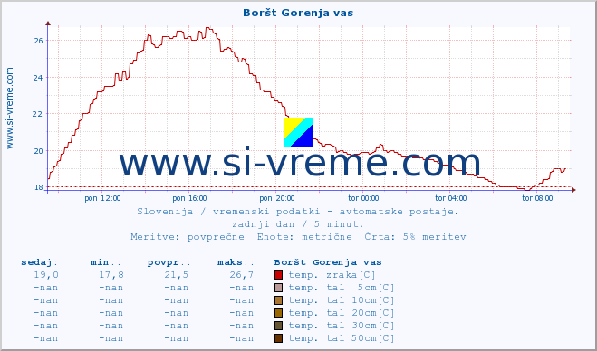 POVPREČJE :: Boršt Gorenja vas :: temp. zraka | vlaga | smer vetra | hitrost vetra | sunki vetra | tlak | padavine | sonce | temp. tal  5cm | temp. tal 10cm | temp. tal 20cm | temp. tal 30cm | temp. tal 50cm :: zadnji dan / 5 minut.