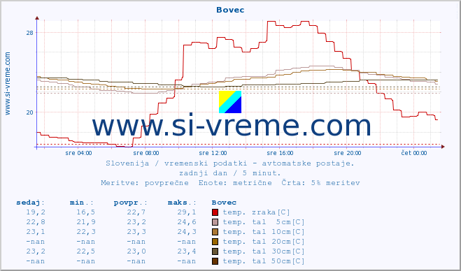 POVPREČJE :: Bovec :: temp. zraka | vlaga | smer vetra | hitrost vetra | sunki vetra | tlak | padavine | sonce | temp. tal  5cm | temp. tal 10cm | temp. tal 20cm | temp. tal 30cm | temp. tal 50cm :: zadnji dan / 5 minut.