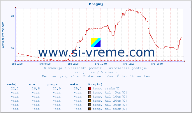 POVPREČJE :: Breginj :: temp. zraka | vlaga | smer vetra | hitrost vetra | sunki vetra | tlak | padavine | sonce | temp. tal  5cm | temp. tal 10cm | temp. tal 20cm | temp. tal 30cm | temp. tal 50cm :: zadnji dan / 5 minut.