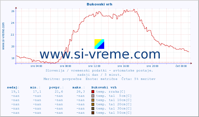 POVPREČJE :: Bukovski vrh :: temp. zraka | vlaga | smer vetra | hitrost vetra | sunki vetra | tlak | padavine | sonce | temp. tal  5cm | temp. tal 10cm | temp. tal 20cm | temp. tal 30cm | temp. tal 50cm :: zadnji dan / 5 minut.