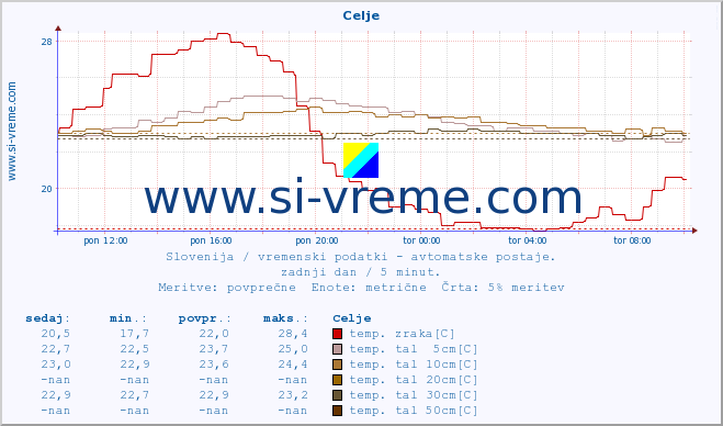 POVPREČJE :: Celje :: temp. zraka | vlaga | smer vetra | hitrost vetra | sunki vetra | tlak | padavine | sonce | temp. tal  5cm | temp. tal 10cm | temp. tal 20cm | temp. tal 30cm | temp. tal 50cm :: zadnji dan / 5 minut.