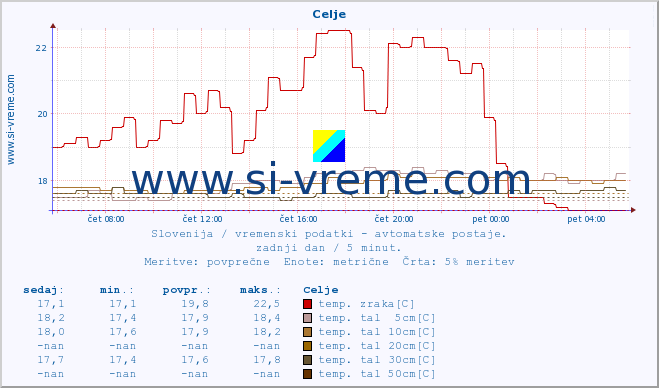 POVPREČJE :: Celje :: temp. zraka | vlaga | smer vetra | hitrost vetra | sunki vetra | tlak | padavine | sonce | temp. tal  5cm | temp. tal 10cm | temp. tal 20cm | temp. tal 30cm | temp. tal 50cm :: zadnji dan / 5 minut.