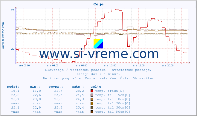 POVPREČJE :: Celje :: temp. zraka | vlaga | smer vetra | hitrost vetra | sunki vetra | tlak | padavine | sonce | temp. tal  5cm | temp. tal 10cm | temp. tal 20cm | temp. tal 30cm | temp. tal 50cm :: zadnji dan / 5 minut.