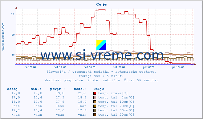 POVPREČJE :: Celje :: temp. zraka | vlaga | smer vetra | hitrost vetra | sunki vetra | tlak | padavine | sonce | temp. tal  5cm | temp. tal 10cm | temp. tal 20cm | temp. tal 30cm | temp. tal 50cm :: zadnji dan / 5 minut.