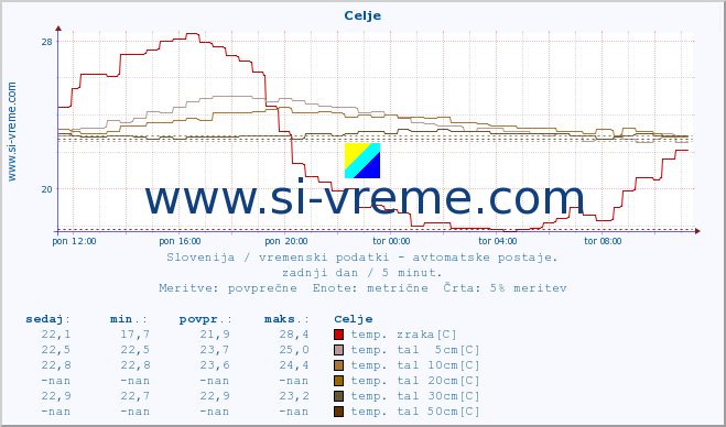 POVPREČJE :: Celje :: temp. zraka | vlaga | smer vetra | hitrost vetra | sunki vetra | tlak | padavine | sonce | temp. tal  5cm | temp. tal 10cm | temp. tal 20cm | temp. tal 30cm | temp. tal 50cm :: zadnji dan / 5 minut.