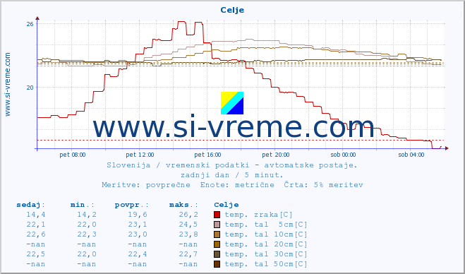 POVPREČJE :: Celje :: temp. zraka | vlaga | smer vetra | hitrost vetra | sunki vetra | tlak | padavine | sonce | temp. tal  5cm | temp. tal 10cm | temp. tal 20cm | temp. tal 30cm | temp. tal 50cm :: zadnji dan / 5 minut.