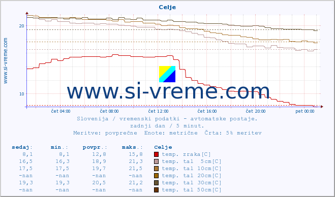 POVPREČJE :: Celje :: temp. zraka | vlaga | smer vetra | hitrost vetra | sunki vetra | tlak | padavine | sonce | temp. tal  5cm | temp. tal 10cm | temp. tal 20cm | temp. tal 30cm | temp. tal 50cm :: zadnji dan / 5 minut.