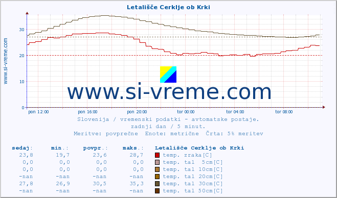 POVPREČJE :: Letališče Cerklje ob Krki :: temp. zraka | vlaga | smer vetra | hitrost vetra | sunki vetra | tlak | padavine | sonce | temp. tal  5cm | temp. tal 10cm | temp. tal 20cm | temp. tal 30cm | temp. tal 50cm :: zadnji dan / 5 minut.