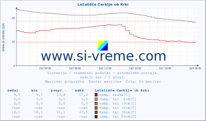 POVPREČJE :: Letališče Cerklje ob Krki :: temp. zraka | vlaga | smer vetra | hitrost vetra | sunki vetra | tlak | padavine | sonce | temp. tal  5cm | temp. tal 10cm | temp. tal 20cm | temp. tal 30cm | temp. tal 50cm :: zadnji dan / 5 minut.