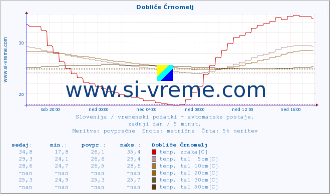 POVPREČJE :: Dobliče Črnomelj :: temp. zraka | vlaga | smer vetra | hitrost vetra | sunki vetra | tlak | padavine | sonce | temp. tal  5cm | temp. tal 10cm | temp. tal 20cm | temp. tal 30cm | temp. tal 50cm :: zadnji dan / 5 minut.