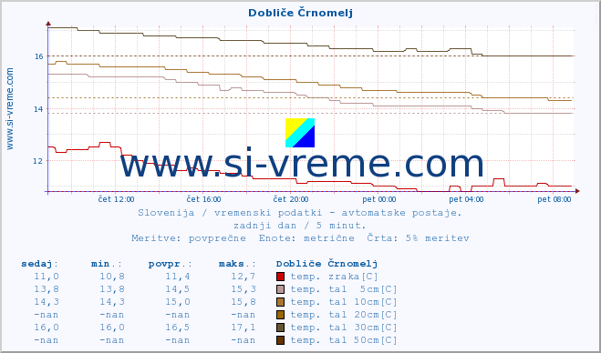 POVPREČJE :: Dobliče Črnomelj :: temp. zraka | vlaga | smer vetra | hitrost vetra | sunki vetra | tlak | padavine | sonce | temp. tal  5cm | temp. tal 10cm | temp. tal 20cm | temp. tal 30cm | temp. tal 50cm :: zadnji dan / 5 minut.