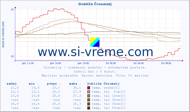 POVPREČJE :: Dobliče Črnomelj :: temp. zraka | vlaga | smer vetra | hitrost vetra | sunki vetra | tlak | padavine | sonce | temp. tal  5cm | temp. tal 10cm | temp. tal 20cm | temp. tal 30cm | temp. tal 50cm :: zadnji dan / 5 minut.